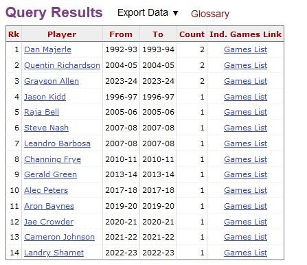 格雷森-阿伦太阳生涯已3次单场至少投进8记三分 升至队史第一位(2)