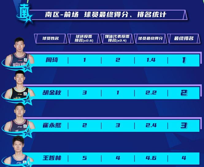 上赛季MVP！王哲林球迷投票第5&媒体第4 无缘全明星南区前场首发(2)