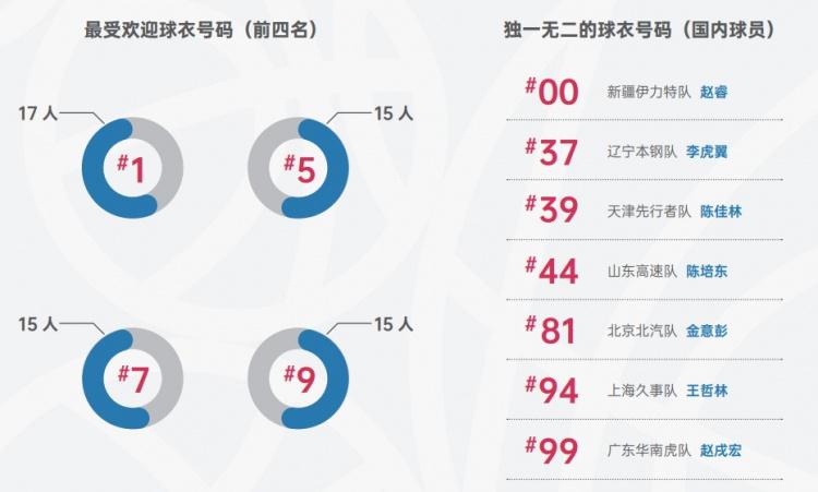 CBA中最多人穿的球衣号码是1号 赵睿&王哲林等7人的号码独一无二(2)