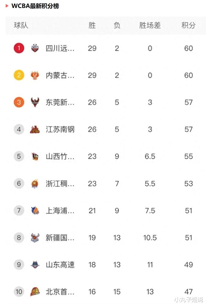 WCBA最新积分榜：四川11连胜回榜首，江苏跌出前三，广东升至第三(1)