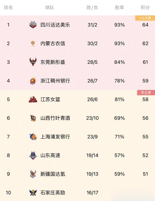 截止到3月5日WCBA常规赛最新积分榜：江苏女篮积分榜降至第五位