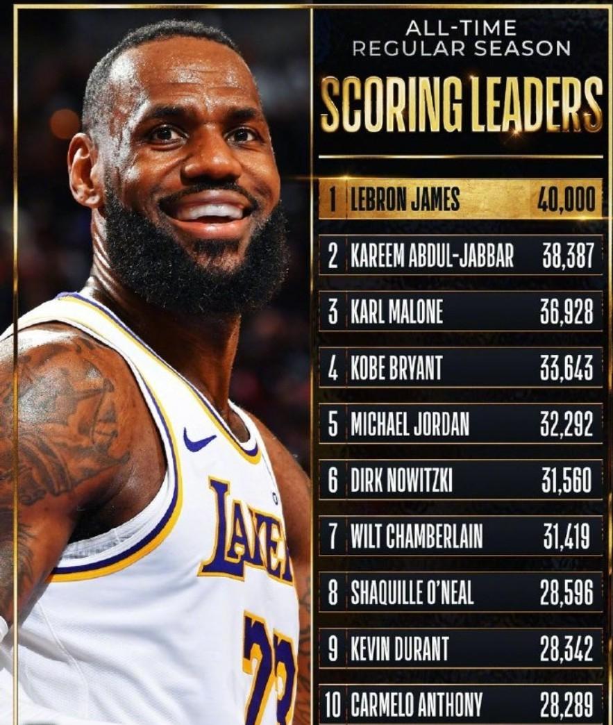 NBA历史得分榜前十：詹姆斯高居第一，最强之人不在前三(1)