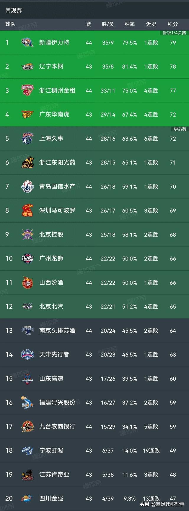 CBA排行榜又大乱:广州力克新疆,上海取6连胜第5,山西28分大胜同曦