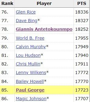 乔治生涯总得分达17723分超越魔术师排历史第85 现役排名第10(2)