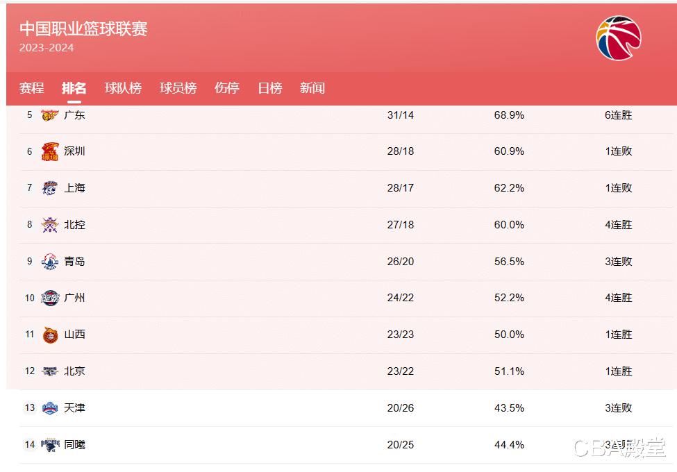 CBA最新排名！辽宁稳居第一，广厦超广东，广州山西锁季后赛(3)