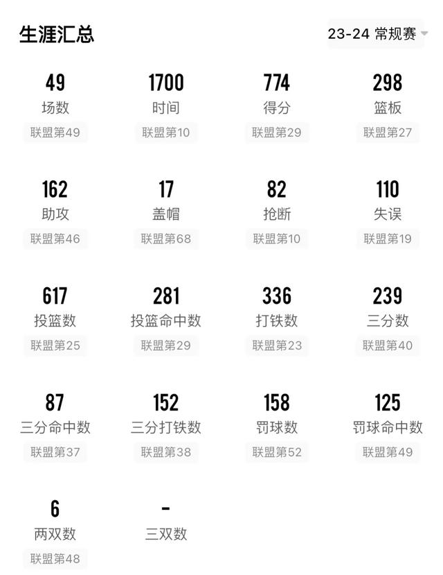 赛季至今，20岁崔永熙得了774分，22岁的廖三宁得了多少分呢？(4)
