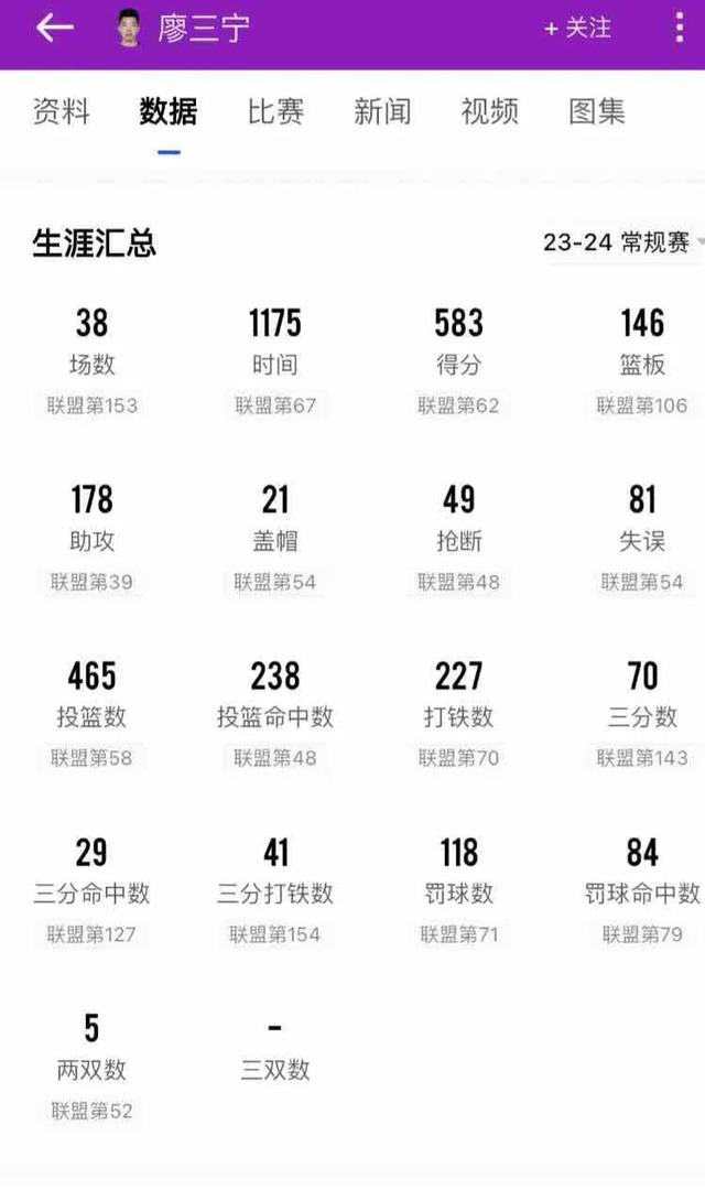 赛季至今，20岁崔永熙得了774分，22岁的廖三宁得了多少分呢？(5)