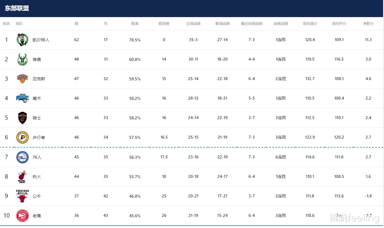 常规赛还剩3场！迈哈密热火队最新排名和剩余赛程及季后赛前景分析(3)