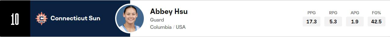 大学率队创纪录！WNBA选秀大会：华裔后卫艾比-徐在第三轮被选中(2)