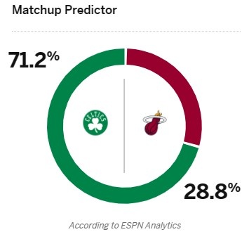 系列赛1-1！ESPN预测G3：凯尔特人胜率71.2% 热火胜率28.8%(2)