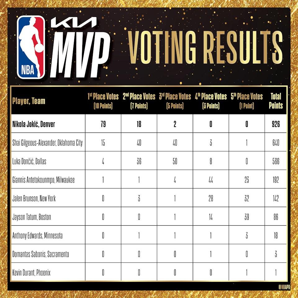 尼古拉·约基奇4年3夺常规赛MVP，成NBA史上第二人！(2)