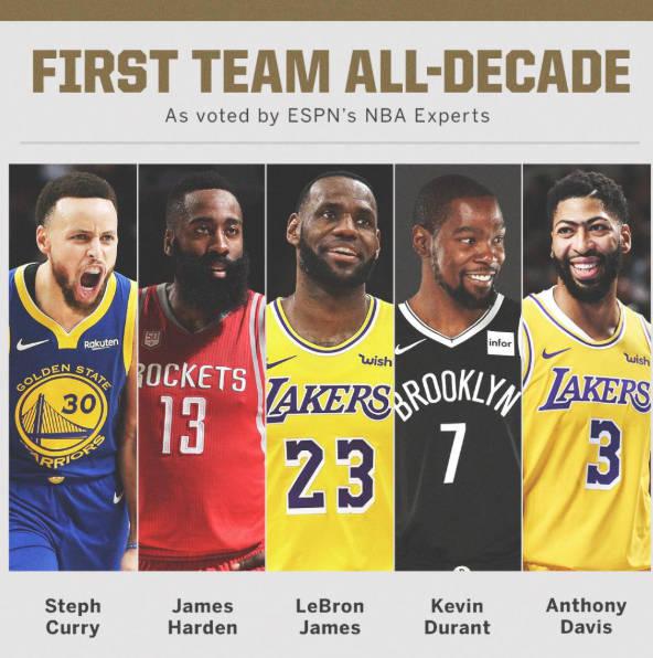 近十年NBA最佳阵容哈登凭啥入选，克莱汤普森四年三冠他不香吗？