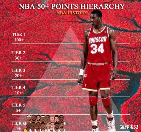 NBA砍50+次数谁最多？哈登第3档，库里第5，詹皇第4，那乔丹呢？(2)