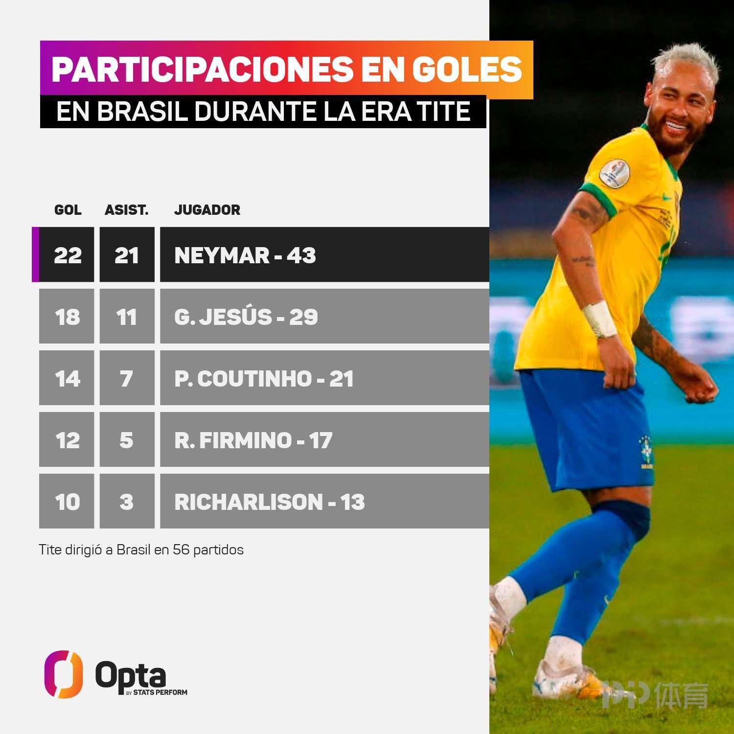 Opta：蒂特上任5年！内马尔制造43球 同期巴西队内最多(2)