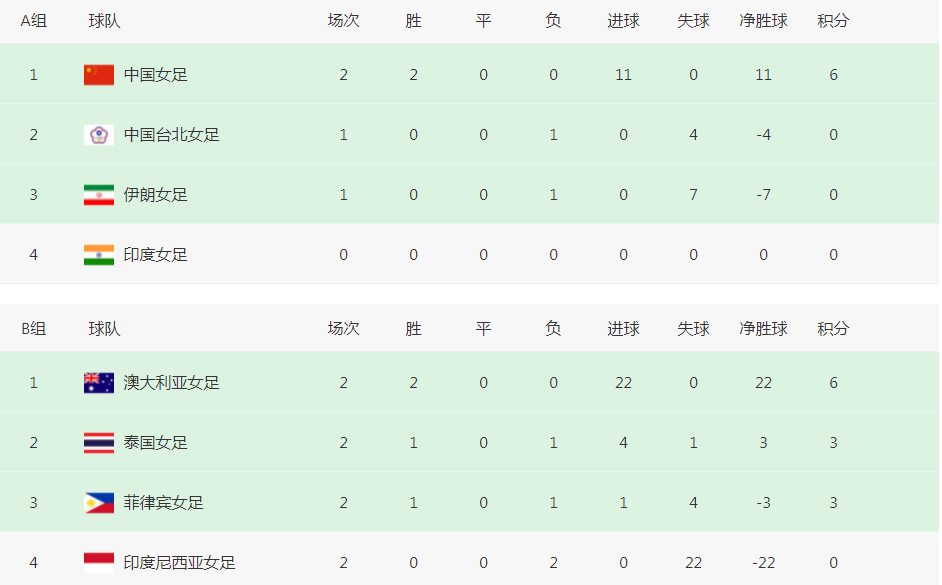 4比0！亚洲杯首支出局球队诞生，中国队淘汰赛对手浮现：三选一(2)