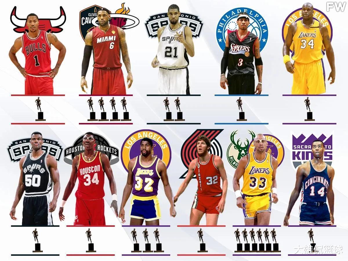 美媒列出了NBA历史上获得过常规赛MVP的选秀状元，只有11人入选(1)