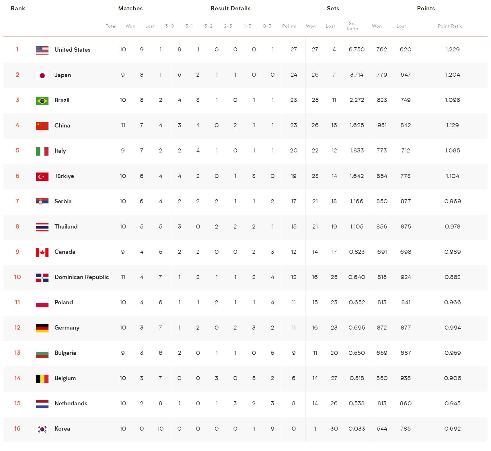 世界女排联赛最新积分榜！中国女排暂升第四，1/4或战意大利