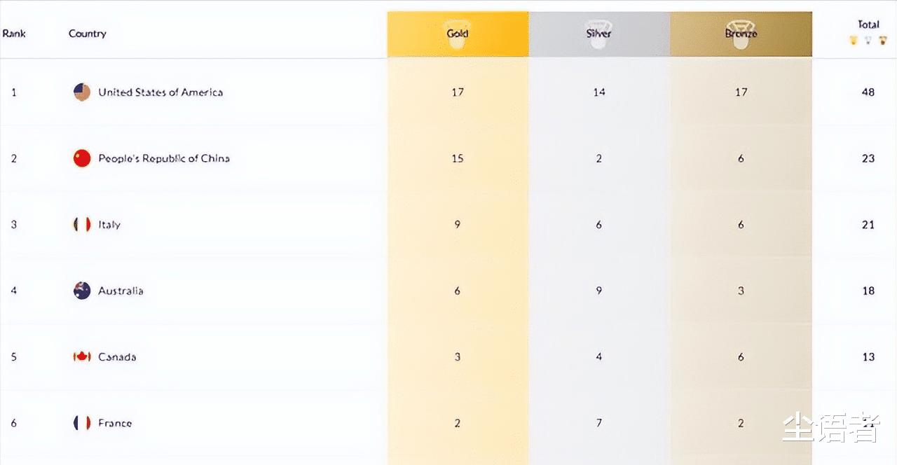 游泳世锦赛奖牌榜更新，中国队狂追10金，但冲击榜首难度却加大了(6)