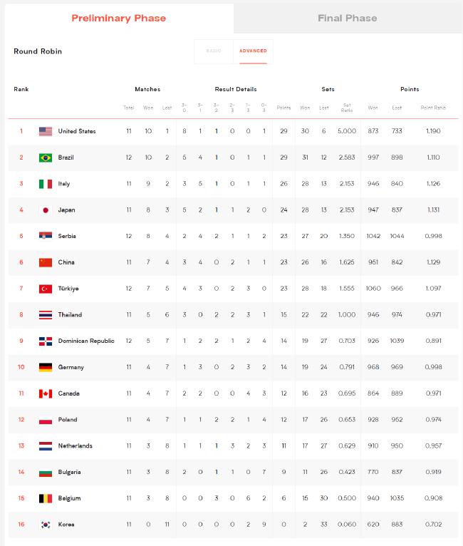 国家女排联赛美巴锁定前两名 日本跌至第4中国第6