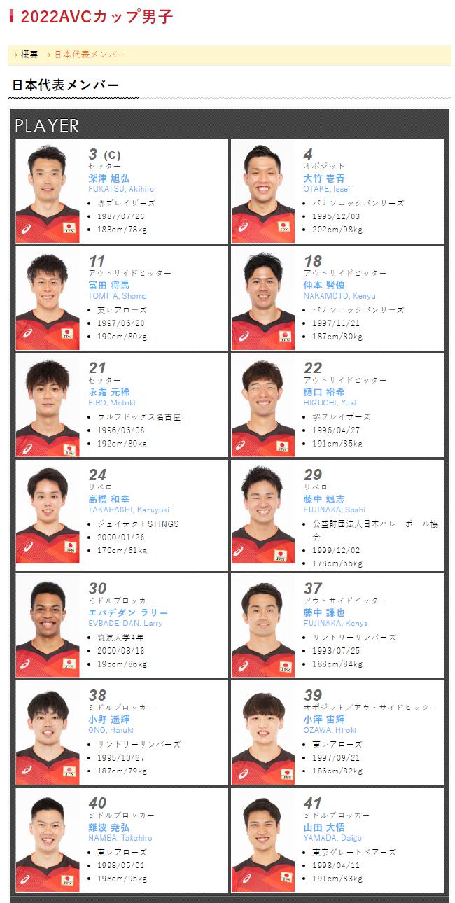 日本男排2022亚洲杯14人名单 二传深津旭弘任队长