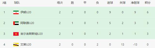 8-0，2-0！亚青赛潜在死亡之组出现，3队只差3分，亚洲冠军不保险