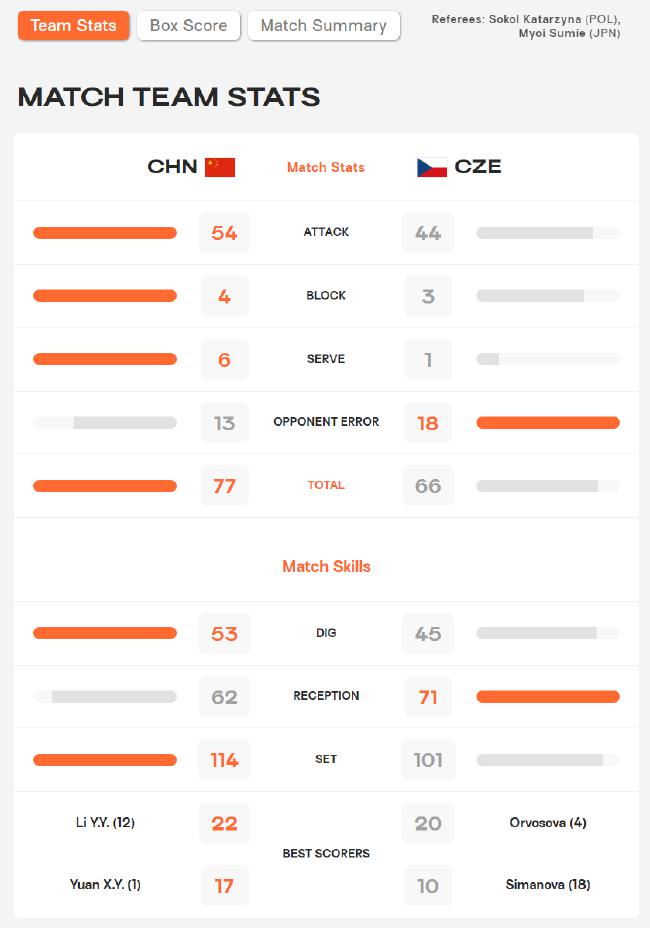 女排世锦赛中国3-0捷克技术统计 李盈莹力夺22分