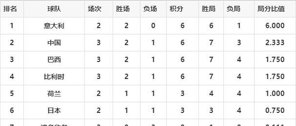 女排世锦赛并组积分榜！中国队排第二，E组4选3，F组6队混战(2)