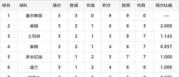 女排世锦赛并组积分榜！中国队排第二，E组4选3，F组6队混战(7)