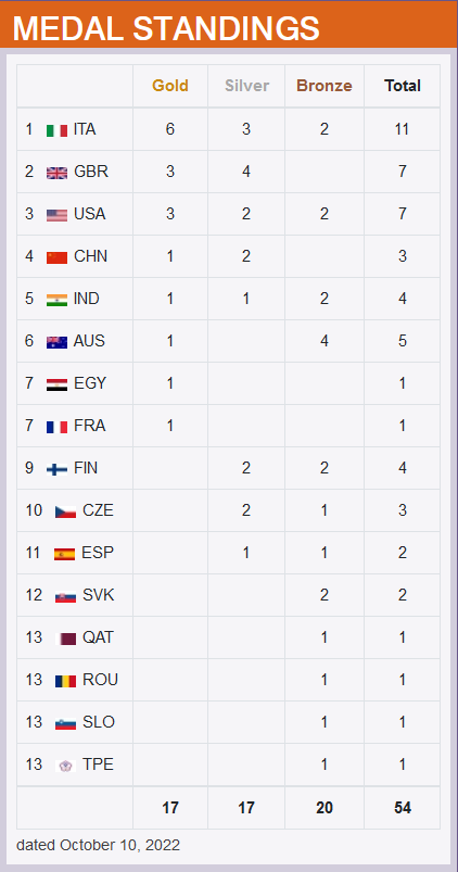 飞碟世锦赛16张奥运门票各有所属 中国队颗粒无收(2)