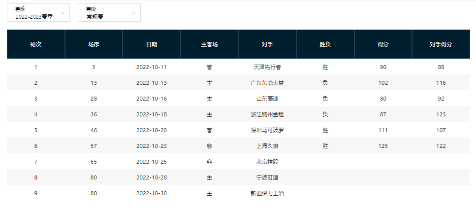 6场成绩超过去一年，连赢3支季后赛球队，西热力江预定赛季最佳主帅？(6)