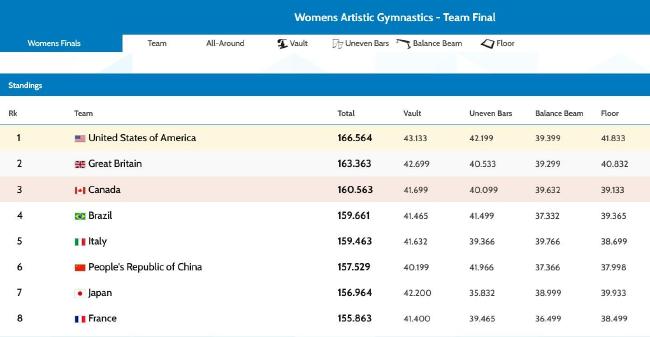 体操世锦赛中国女团决赛接连失误 位列第6无缘门票