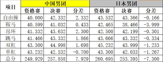 体操世锦赛中国男团决赛提高近8分 15分分差何处来(1)