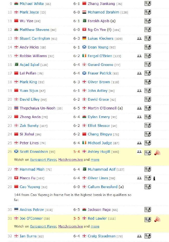 英锦赛资格赛傅家俊丢4赛点险胜 中国18人进第3轮(9)