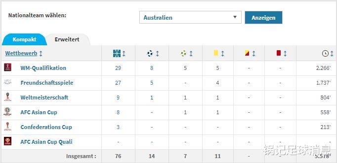 2次被德甲队抛弃，但他却在世界杯独造2球，成了澳大利亚的出线英雄