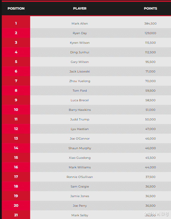 单赛季世界排名：丁俊晖第4，奥沙利文第17，中国4将高居TOP16(4)