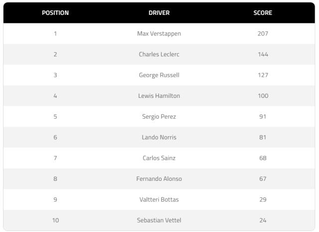 F1领队投票：维斯塔潘连续第二年当选年度最佳车手(2)