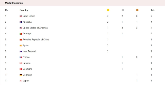 蹦床世锦赛中国夺女子网上个人团体金牌 奖牌榜第5(2)