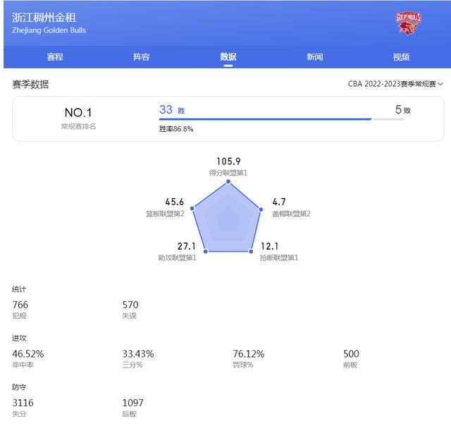 浙江稠州今年能否夺冠，还会是“常规赛龙季后赛虫”吗(2)