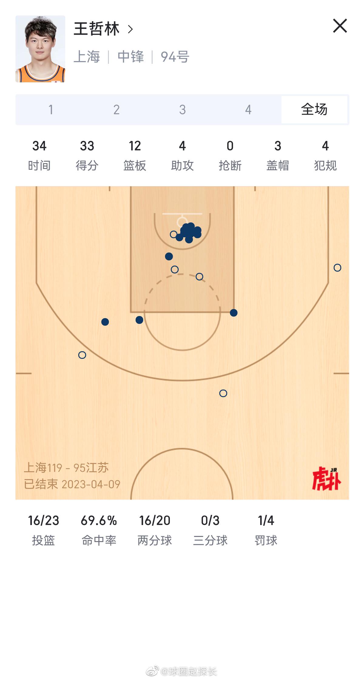 上海119-95大胜江苏，场面上可以说是全面压制的。大王33分12篮板在内线翻江
