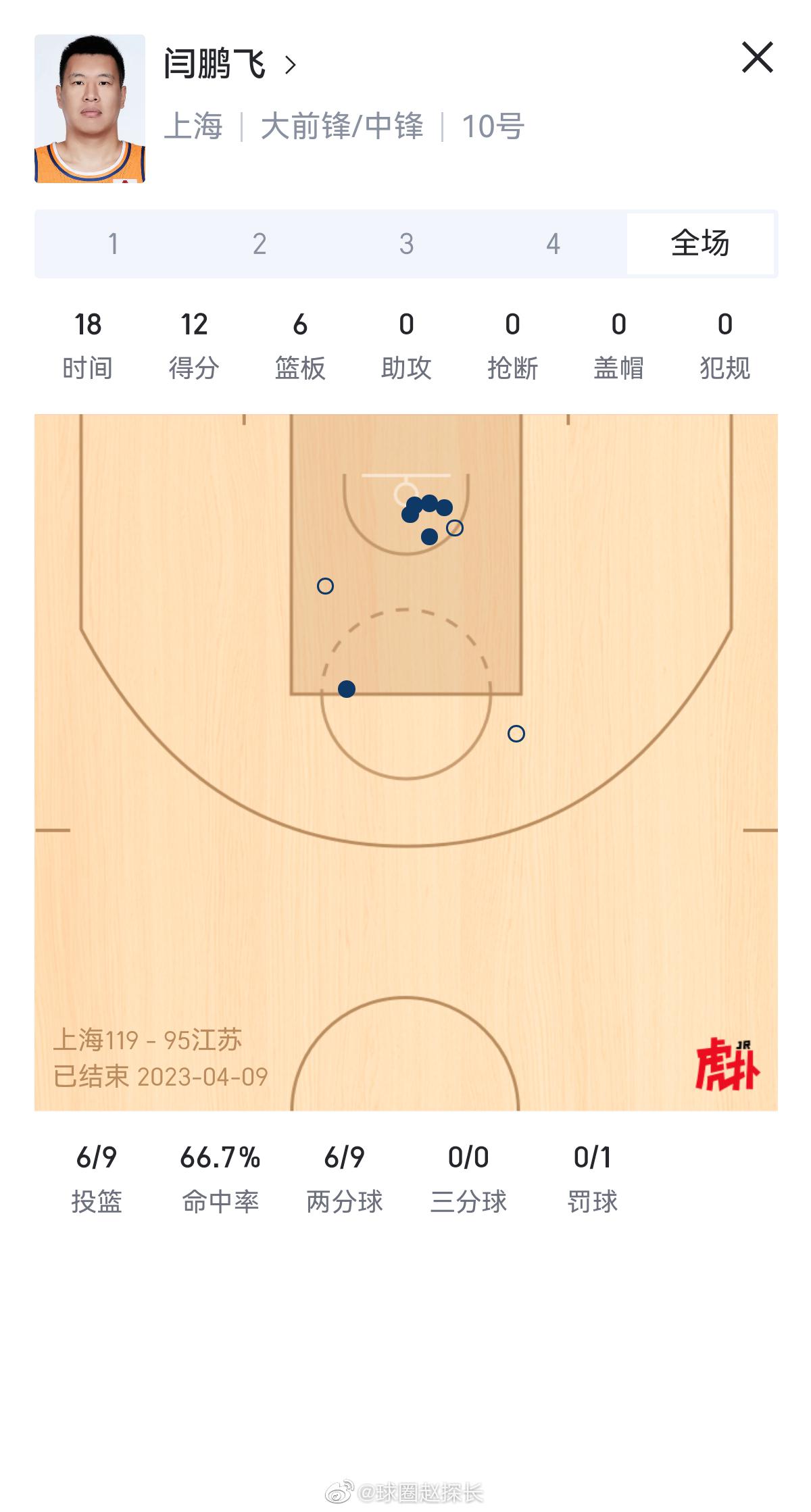 上海119-95大胜江苏，场面上可以说是全面压制的。大王33分12篮板在内线翻江(2)