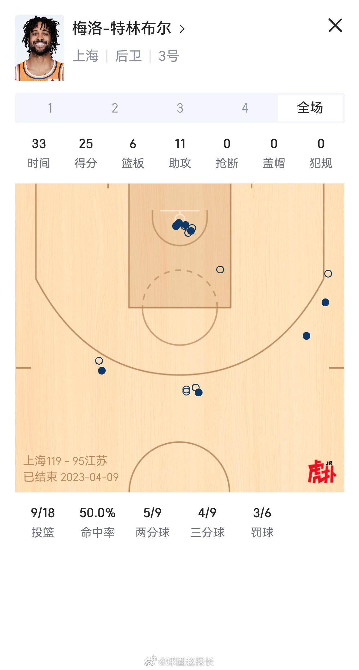 上海119-95大胜江苏，场面上可以说是全面压制的。大王33分12篮板在内线翻江(3)