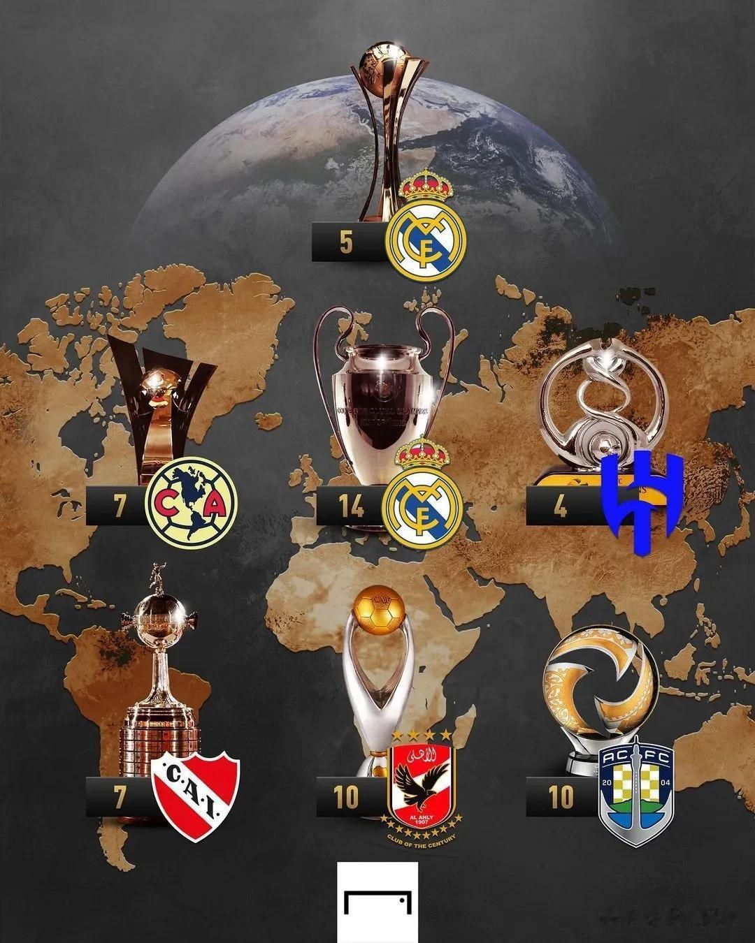 各大洲洲际杯赛冠军最多的球队，以及最近的冠军得主。