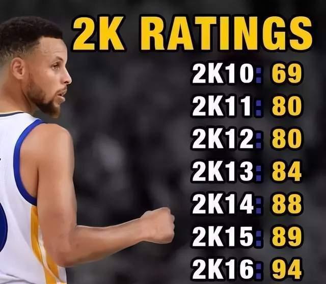 历届NBA2K游戏里，2K能力值最高的十名球星分别是谁？