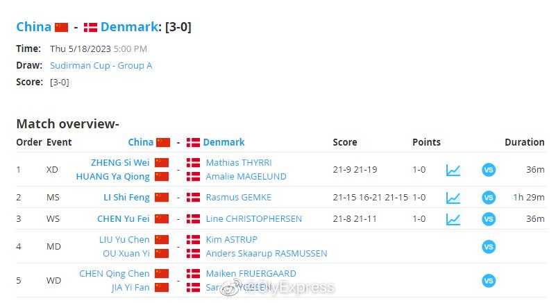 【苏迪曼杯中国3-0丹麦锁定小组第一和八强头号种子签】#苏杯国羽小组第一出线# 