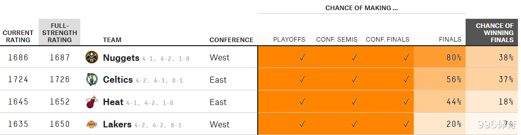 东西决G1后，外媒更新夺冠概率：湖人7%垫底，两队高达75%(5)