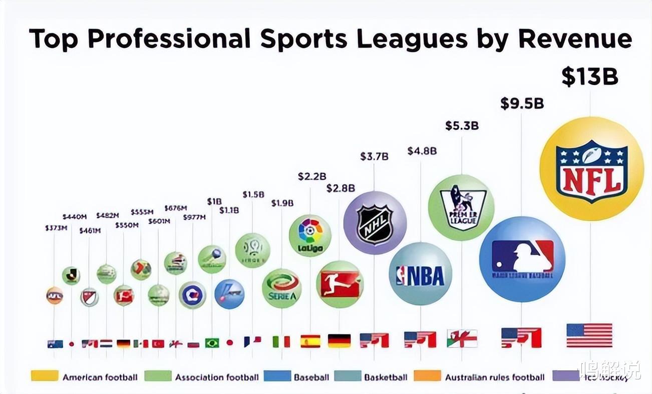 什么体育项目最“吸金”？全球体育联赛收入排名出炉，最赚钱竟不是NBA(4)