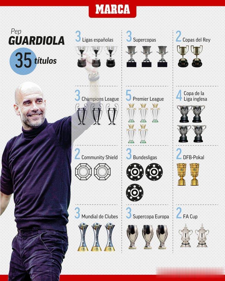 瓜迪奥拉已经拿到35个冠军了，在帮助曼城夺得欧冠冠军奖杯后，他甚至向欧冠之王皇马(1)