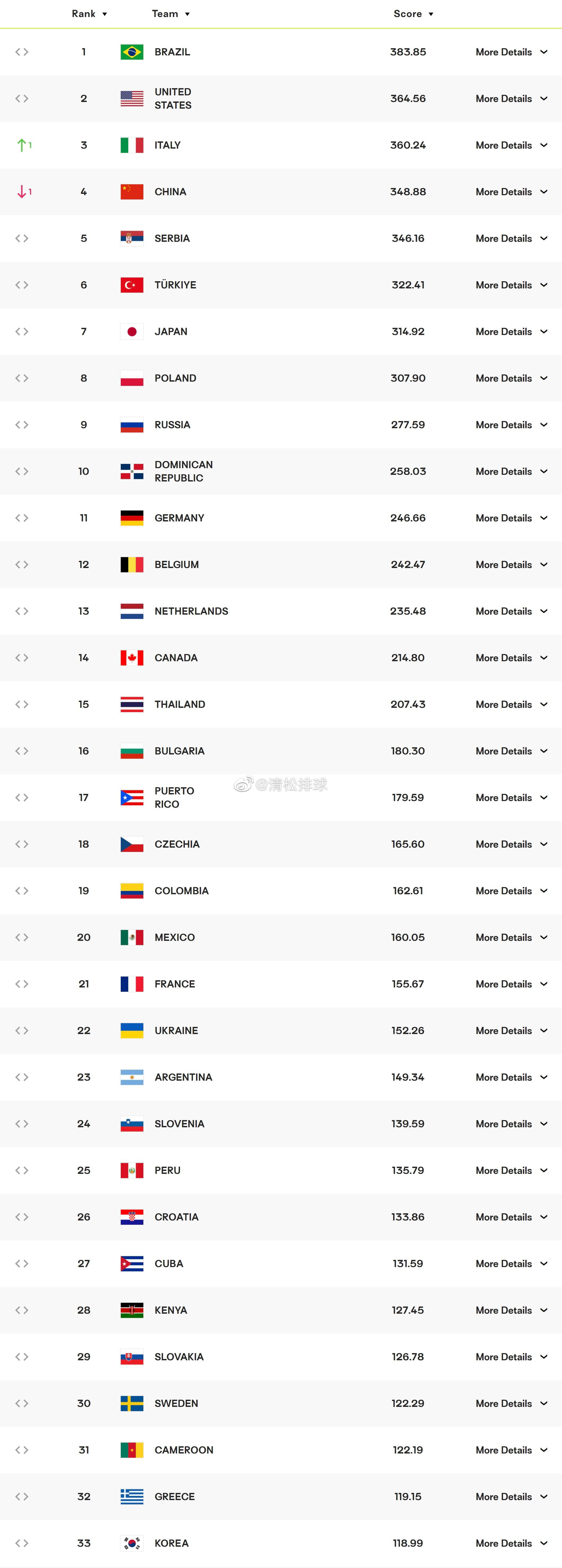 国际排联最新女排世界排名中国女排348.88分暂列第4巴西女排383.85分暂列