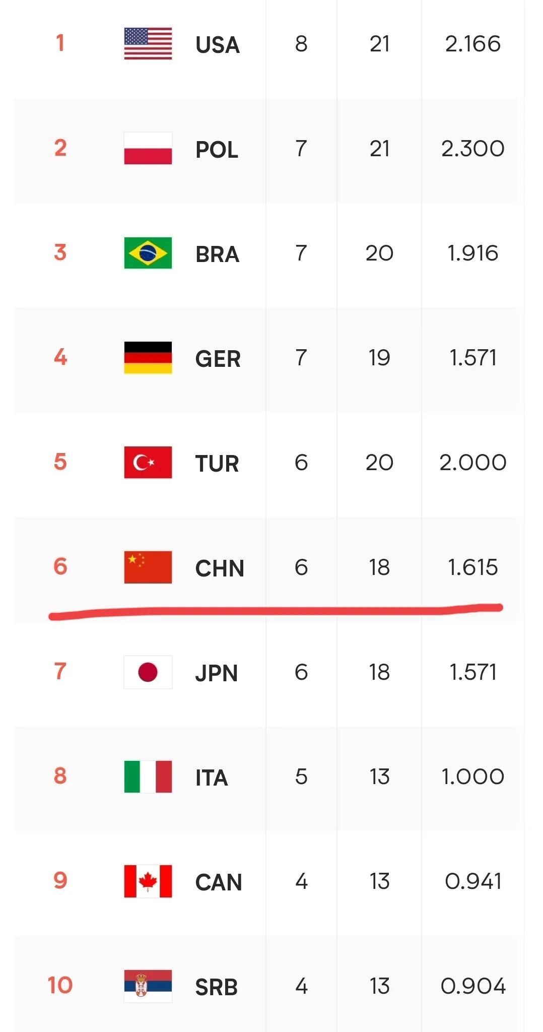  第九轮比赛结束，中国女排下滑到第六。
第一，美国
第二，波兰
第三，巴西
第四