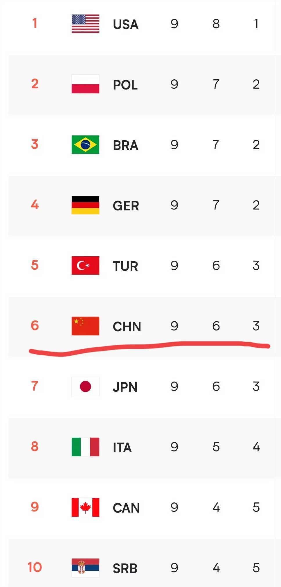  第九轮比赛结束，中国女排下滑到第六。
第一，美国
第二，波兰
第三，巴西
第四(2)